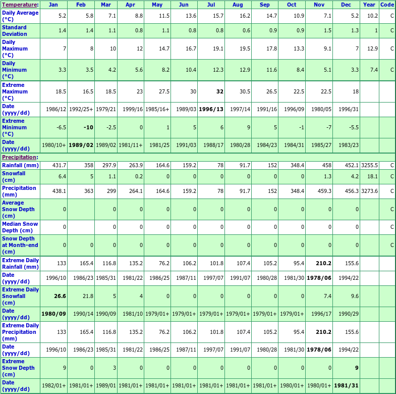 Nootka Lightstation Climate Data Chart